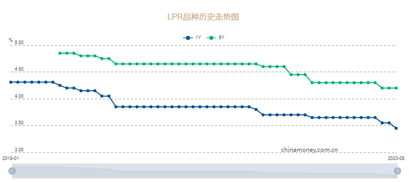 중앙은행 LPR