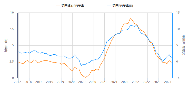 美国10月PPI