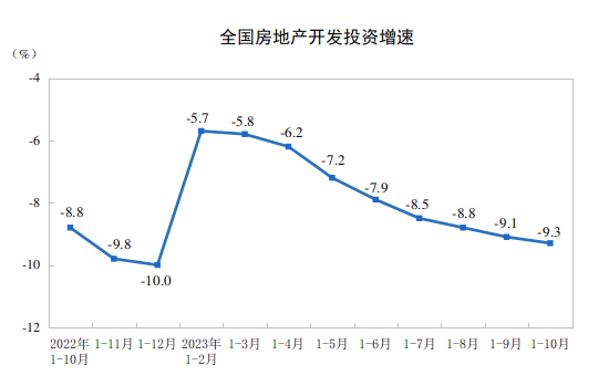 房地产开发