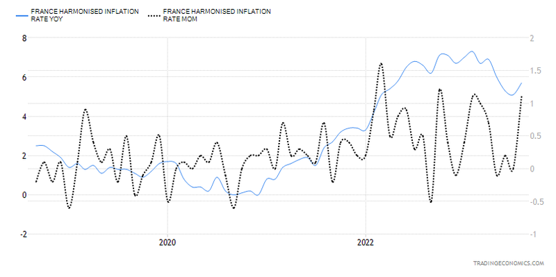 France CPI