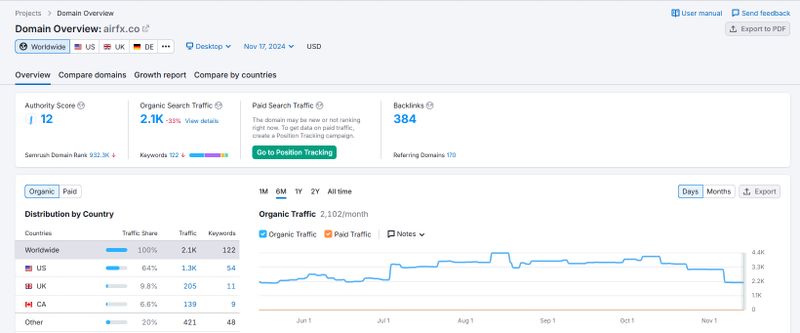网站流量(SEMrush)