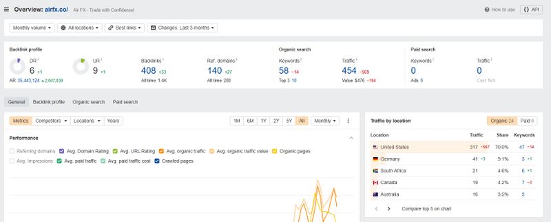 网站流量(Ahrefs)