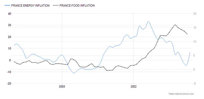 French Inflation