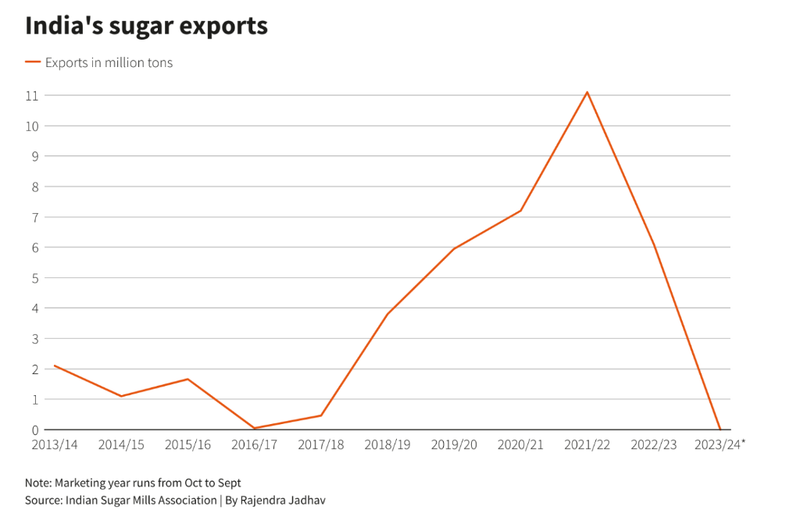 Indian Sugar Production