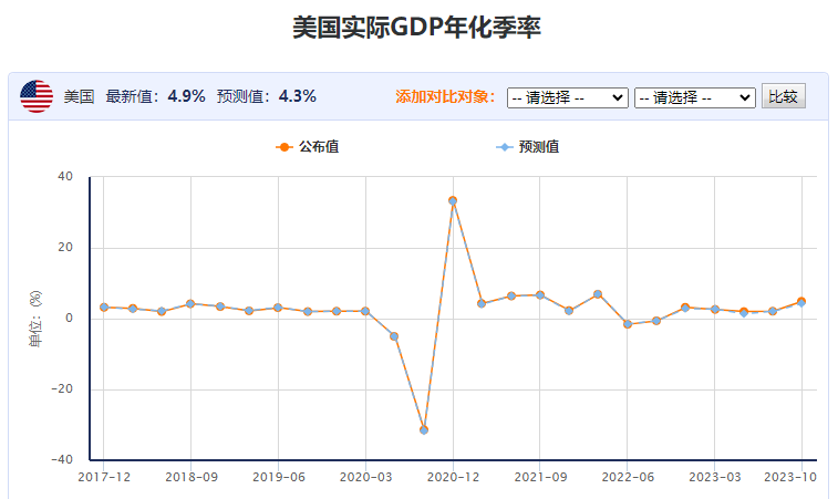 미국 3분기 GDP