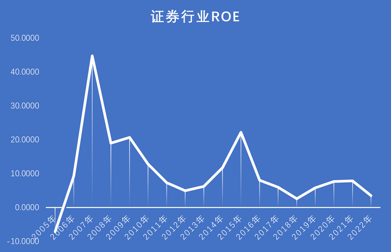 证券行业ROE