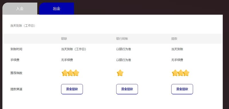 WeTrade取款方式