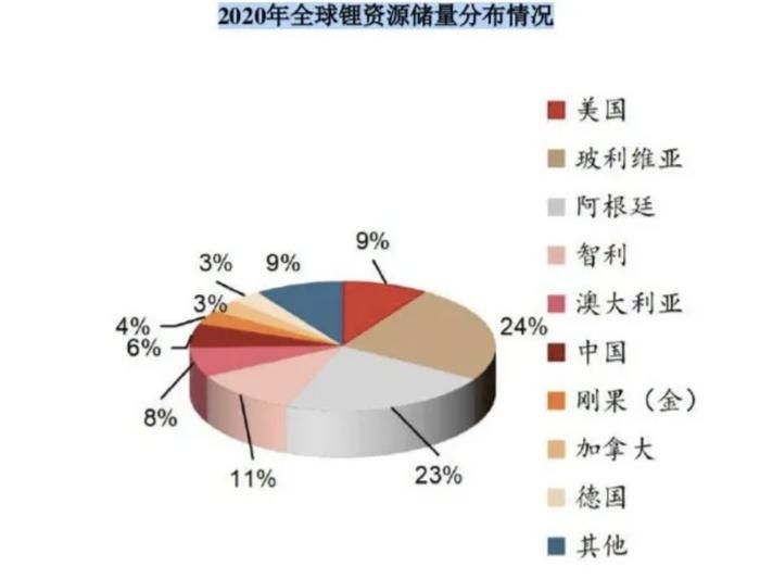 锂矿储量
