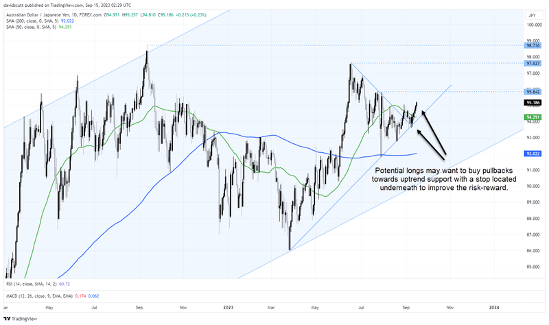 Australian Dollar