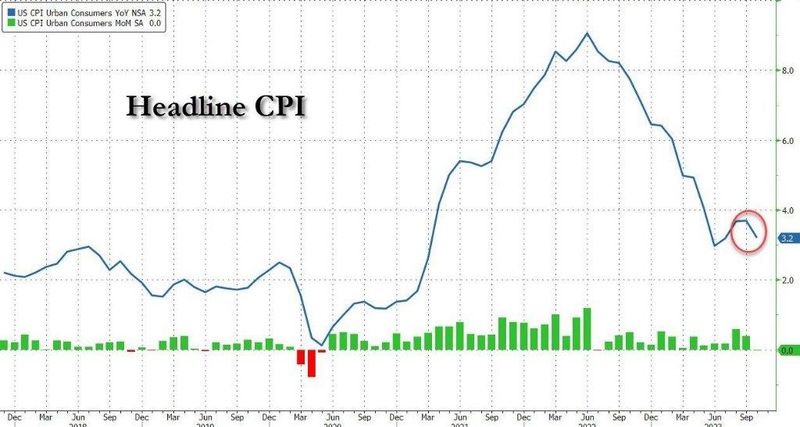 美国CPI