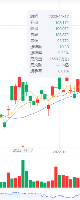 分手股价