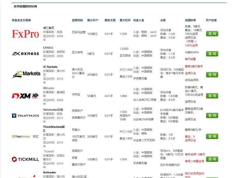 Forex Rebate Network Supported Brokers
