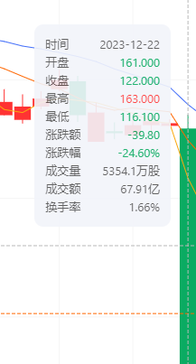 草案股价