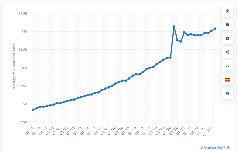 Online consumption