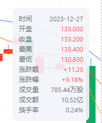 复合后股价