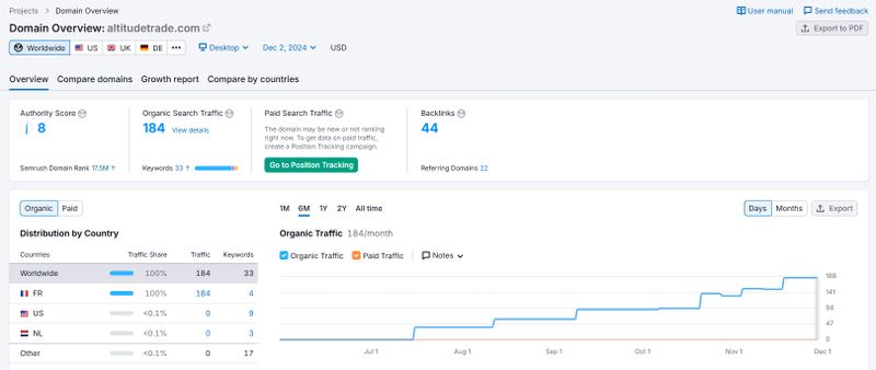 根据Semrush的数据显示,该经纪商的主要网站流量来源竟然是法国