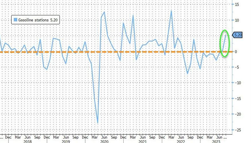 Retail Sales