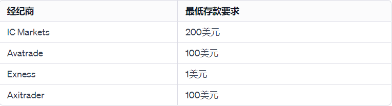 最低存款要求