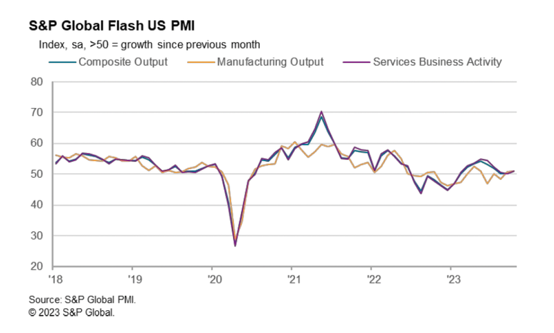 美国PMI