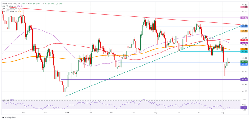 Dollar Index Spot 2024-08-12 11-09-52