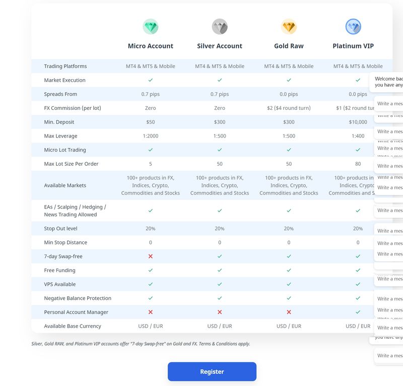 Plexytrade的账户类型