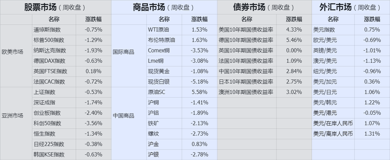 주간 종가