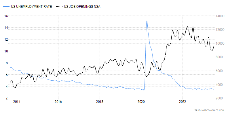 Job Vacancies - Unemployment Rate