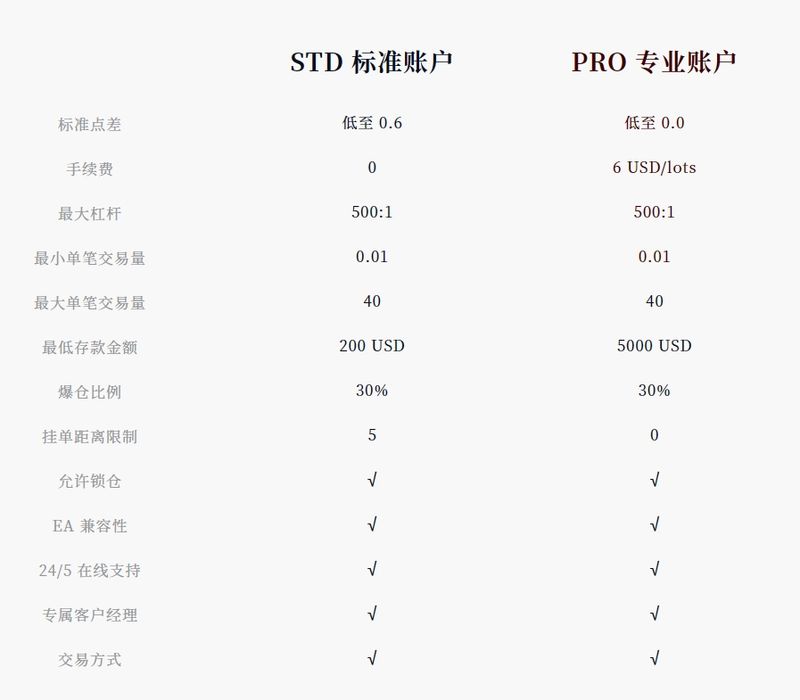 EBS 账户类型