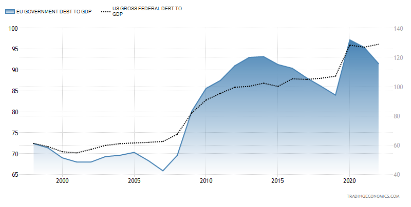 Government Debt