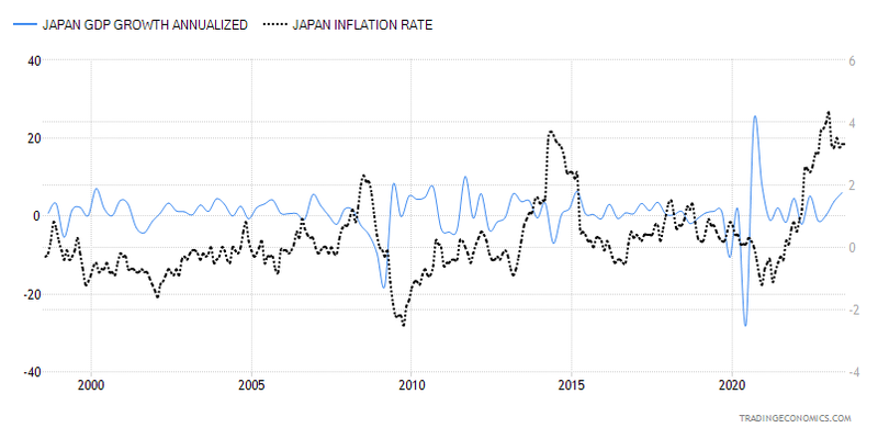日本GDP和通胀