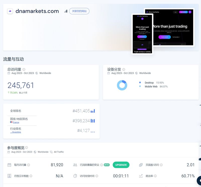 DNA Markets的网站流量