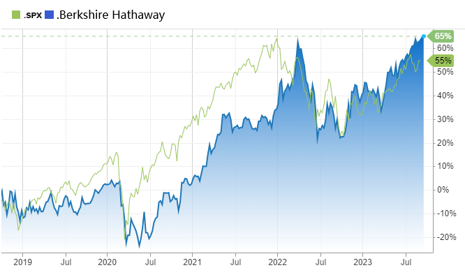 S&P 500 - Berkshire Hathaway