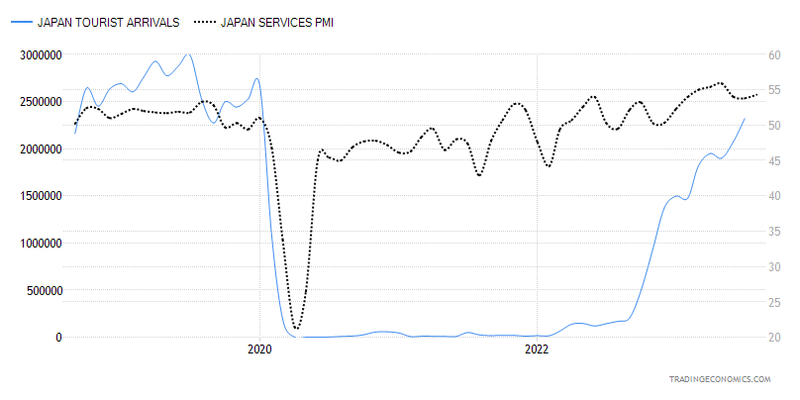 旅游和PMI