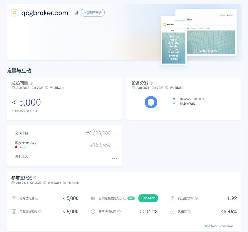 QCG Brokers网站流量