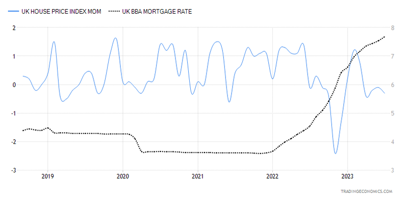 UK house prices and interest rates