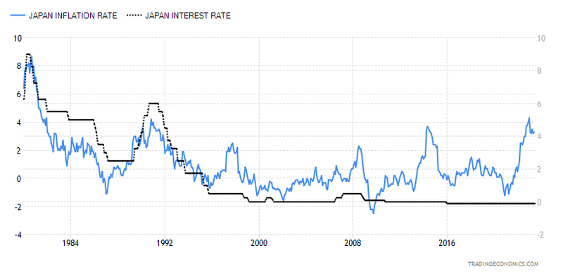 Japanese Interest Rates and Inflation