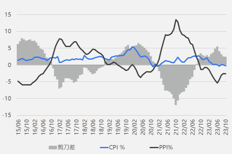 中国CPI