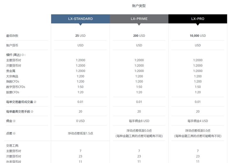 LIRUNEX账户类型